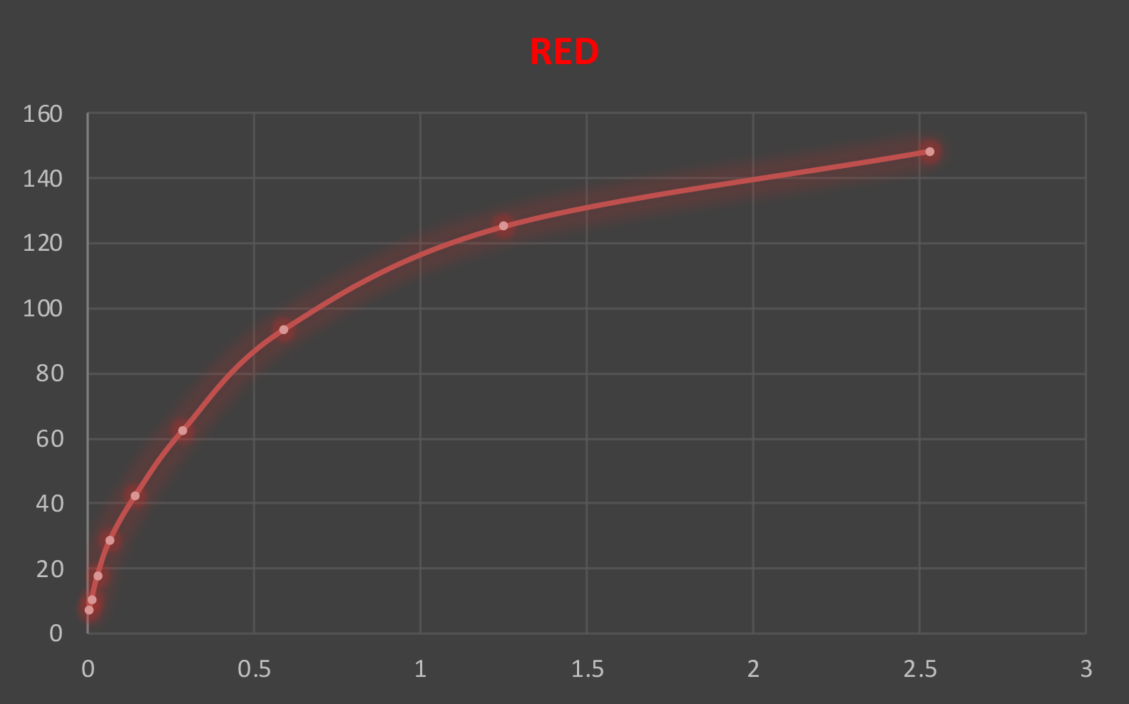 flat illumination graph - red channel