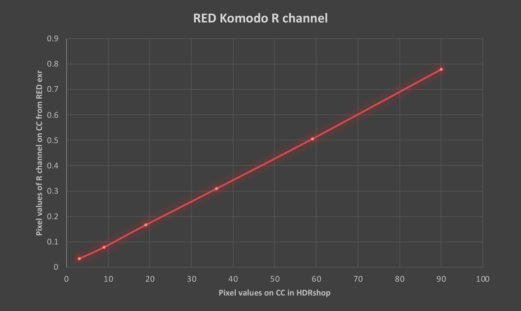 greyscale illumination graph - red channel